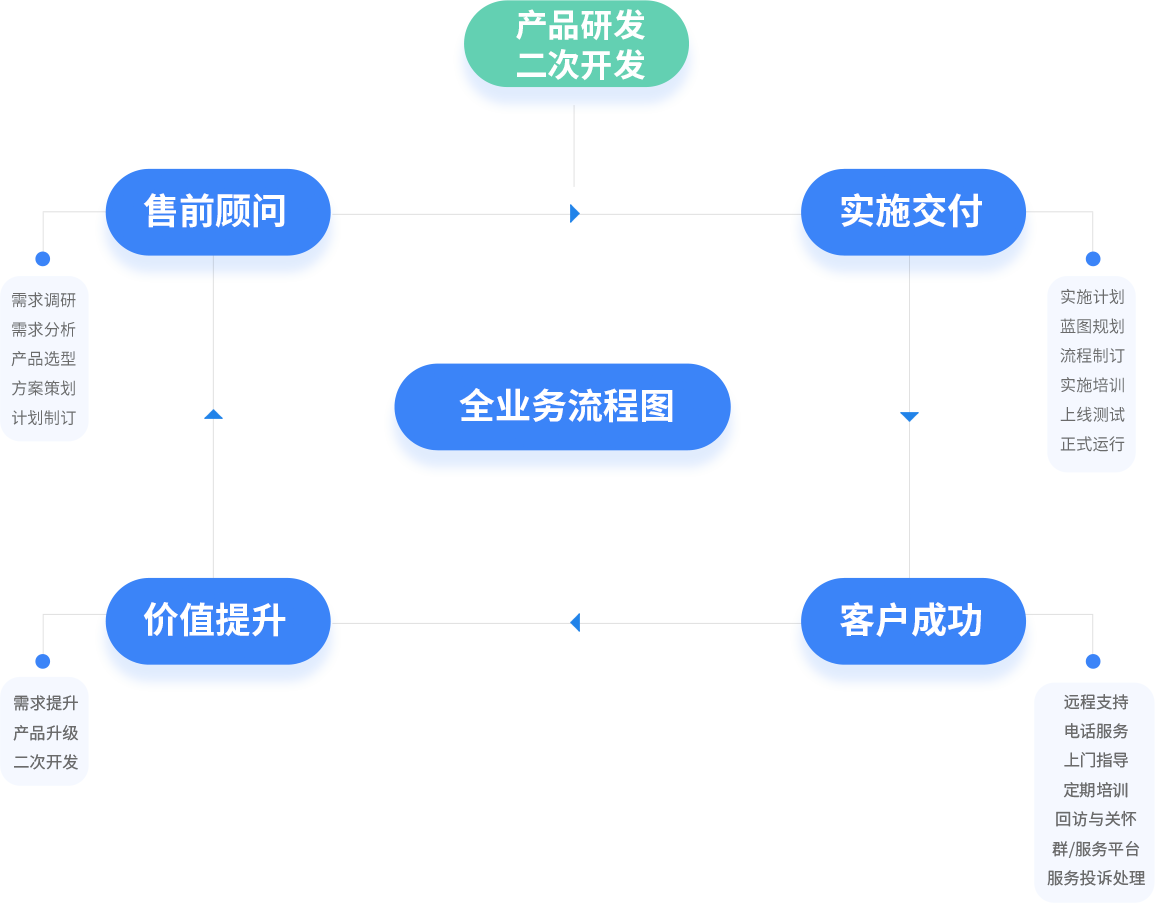 服務(wù)流程圖 ffc9136ce486437f394decb063513ec.png